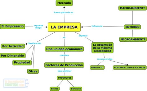 ᐈ MAPA MENTAL de una EMPRESA [Clasificación y Planificación]