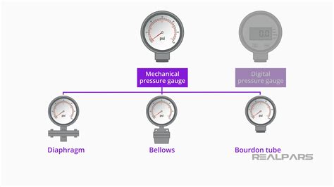 Pressure Gauge Explained | Types of Pressure Gauges - RealPars