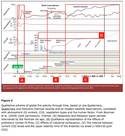 The discovery of fire: initial steps toward anthropogenic climate change