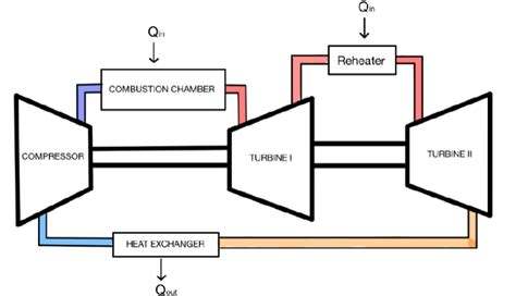 Brayton cycle with reheating. | Download Scientific Diagram