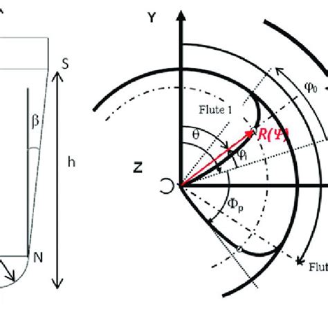 Tool geometry and principal angles of a taper ball-end mill cutter. | Download Scientific Diagram