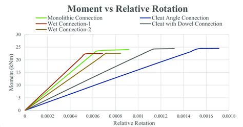 Moment vs Relative Rotation graph for all connections. | Download ...