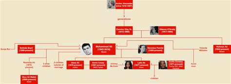 Family tree of Muhammad Ali. Been a while since I tried to make a chart so I figured I'd make ...