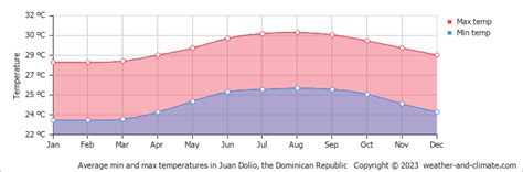 Juan Dolio Climate By Month | A Year-Round Guide