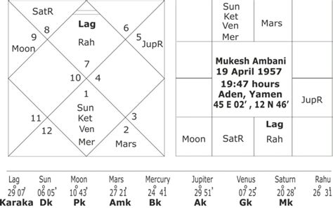 Mukesh Ambani Kundali Analysis - Ancient Astrology Talks