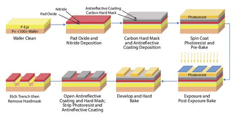 Etch Overview