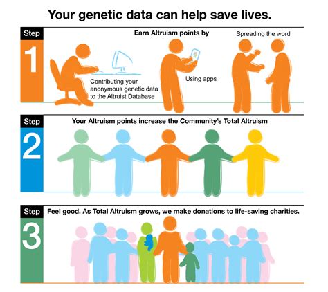 Altruism Rewards | Sequencing