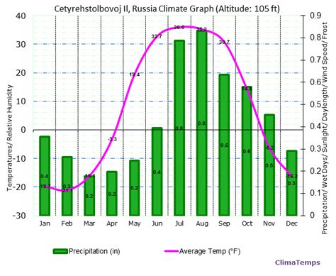 Climate Graph for Cetyrehstolbovoj Il, Russia