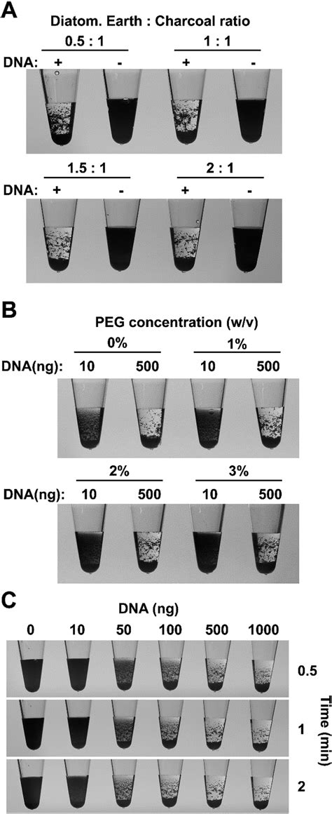 Development of a new flocculation solution. (A) Flocculation solutions ...