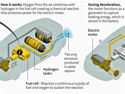 Hydrogen Powered Cars Explained