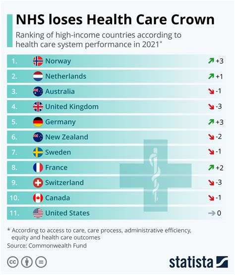 Chart: NHS loses Health Care Crown | Statista