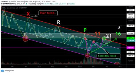 Tradingview Xrp Btc / XRP-BTC RSI looking good for BINANCE:XRPBTC by breinbanaan ... : It has ...