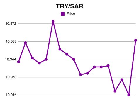 Forex | 100 TRY to SAR exchange rate Dec, 2023 - 100 Turkish Lira to Saudi Arabian Riyal ...