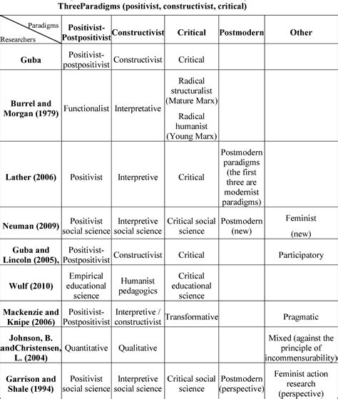 [PDF] Scientific Research Paradigms in Social Sciences | Semantic Scholar