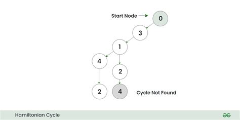 Hamiltonian Cycle - GeeksforGeeks