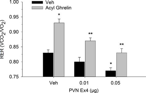 Figure 1 from Exendin-4 antagonizes the metabolic action of acylated ...