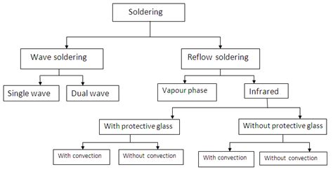 Raaz San Dee: Types of Soldering & Soldering Process