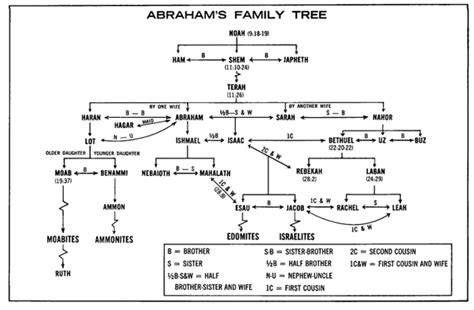 Noah to 12 Patriarchs Genealogy | Fichas