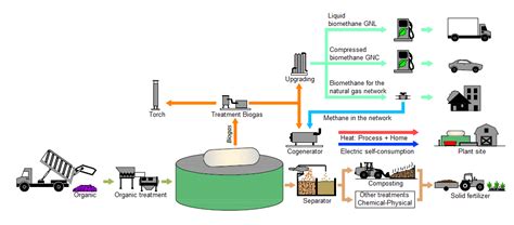 The biomethane supply chain | Biogas Engineering Srl