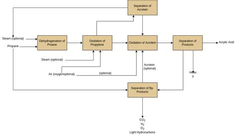 Block Flow Diagram Symbols