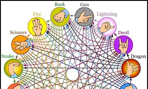 Why We Don't Play 'Rock, Paper, Scissors, Lizard, Spock' - Game Design Blog