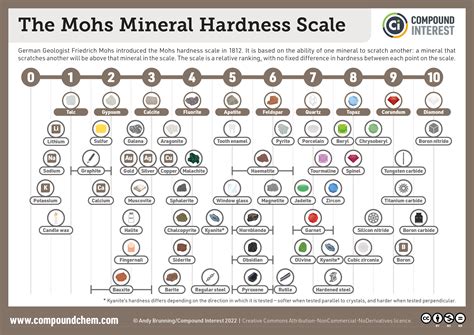 Mohs Mineral Hardness Scale : r/coolguides