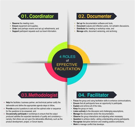 Facilitator Training 101: 4 Required Roles Supporting Facilitation