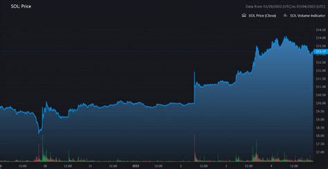 Solana Thrives on BONK Meme Coin Hype; SOL Price Approaches Crucial ...