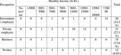 3 Monthly Incomes and Occupation | Download Scientific Diagram