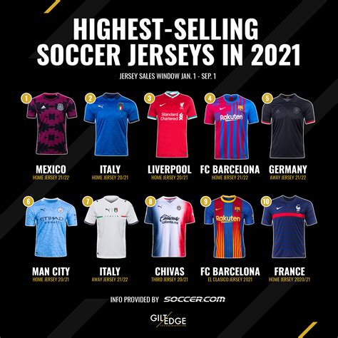 Highest-Selling Soccer Jerseys in 2021 | Gilt Edge Soccer Marketing