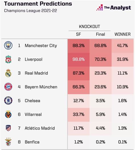 Predicting the Champions League Quarter-finals | Opta Analyst