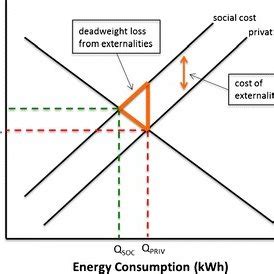 Deadweight loss due to social externalities from electricity... | Download Scientific Diagram