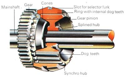 Synchromesh | How It Works