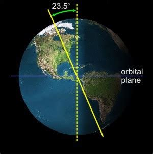 1.3. Earth's Tilted Axis and the Seasons | EME 811: Solar Thermal Energy for Utilities and Industry