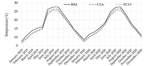 Monthly temperature values monitored in Rome, Fiumicino and Ciampino. | Download Scientific Diagram