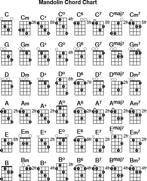 Mandolin Chord Chart | Mandolin songs, Violin sheet music, Mandolin lessons