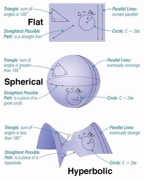 Comparison of Euclidean (planar), spherical, and hyperbolic geometry | Math methods, Physics and ...