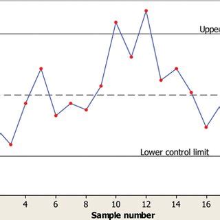 Shewhart location control chart. | Download Scientific Diagram