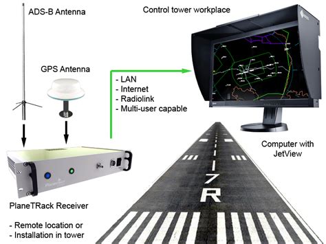 ADS-B Receiver System - 1090 MHz - Airport Ground Station