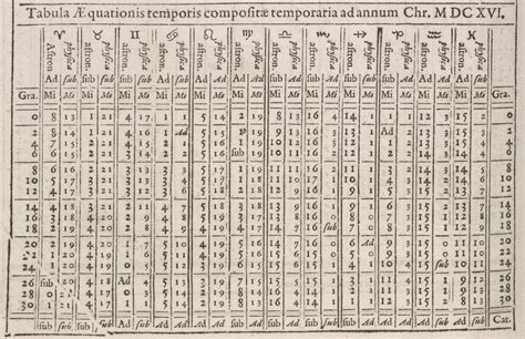 The Equation of Time - The Equation of Time in Astronomy & Navigation