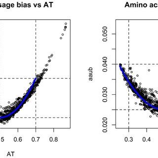 Amino acid usage bias versus codon usage bias. The Figure shows a GAM... | Download Scientific ...