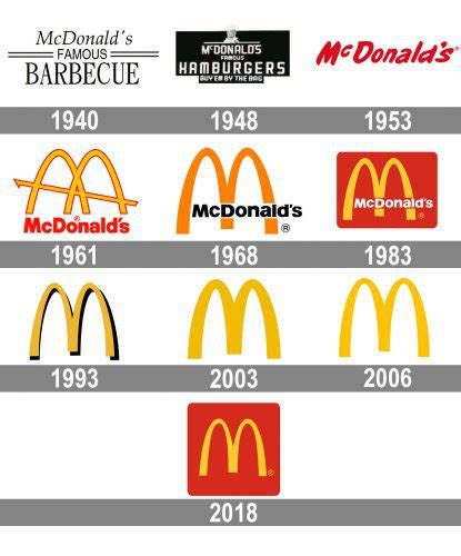 McDonald’s Logo Evolution Through The Years | Daily Infographic