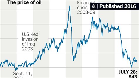 How Oil Prices Are Falling Again, Explained in Four Charts - The New ...