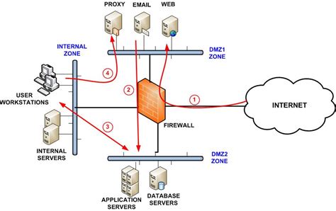 Network Segmentation Best Practices to Improve Security - ArcTitan