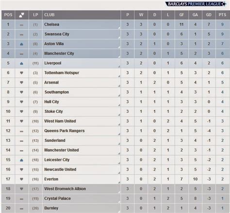 FlagWigs: English Premier League Score Table 31 August 2014 Chelsea on ...