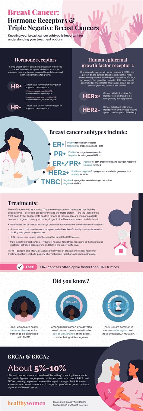 Breast Cancer: Hormone Receptors & Triple Negative Breast Cancers - HealthyWomen