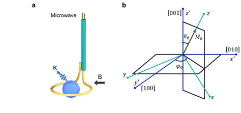 FIG. S2. Characterization of the magnon mode in the YIG sphere. a.... | Download Scientific Diagram