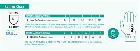 What are the levels of cut resistant gloves?