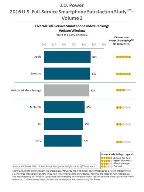 Apple and Samsung Rank Highest in U.S. Smartphone Customer Satisfaction ...