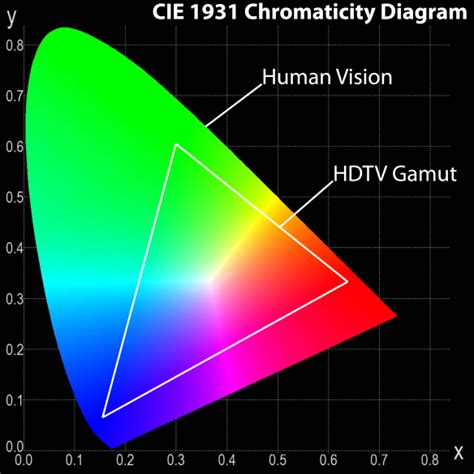 The difference between ‘color gamut’ and ‘bit depth’ | dot color